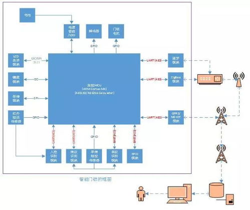 智能门锁的通讯安全 互联网接入与相关服务的挑战与对策