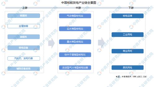 2021年中国核能发电产业链上中下游市场分析及与互联网接入服务的关联展望
